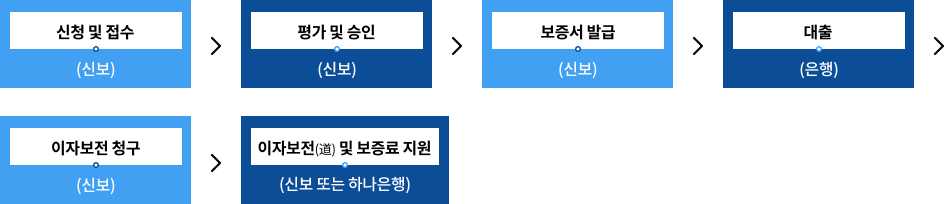 융자방식 절차 이미지