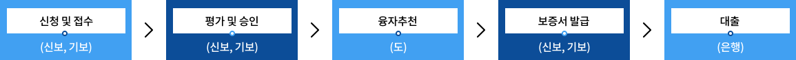 융자방식 절차 이미지