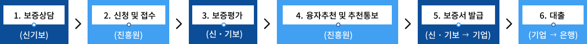 융자방식 절차 이미지