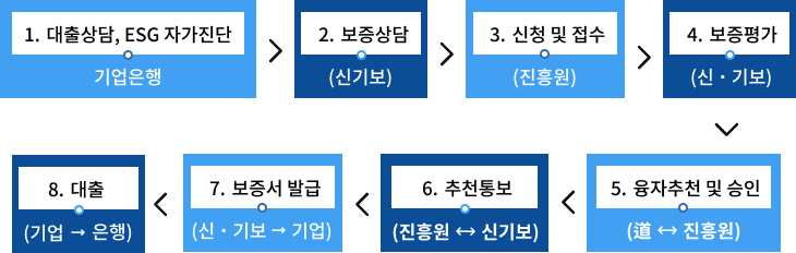 융자방식 절차 이미지