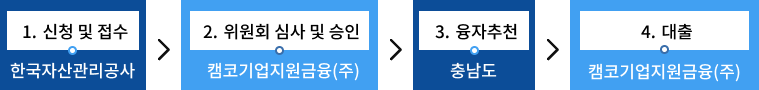 융자방식 절차 이미지